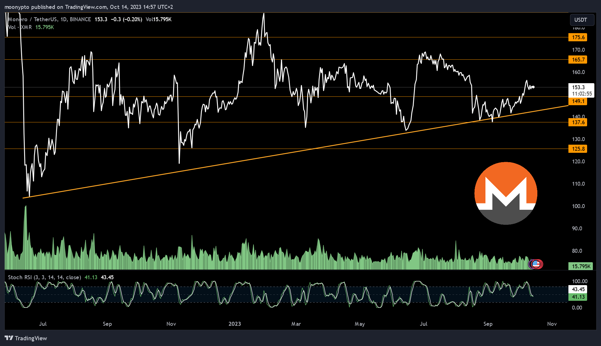 BINANCE:XMRUSDT Chart Image by moonypto