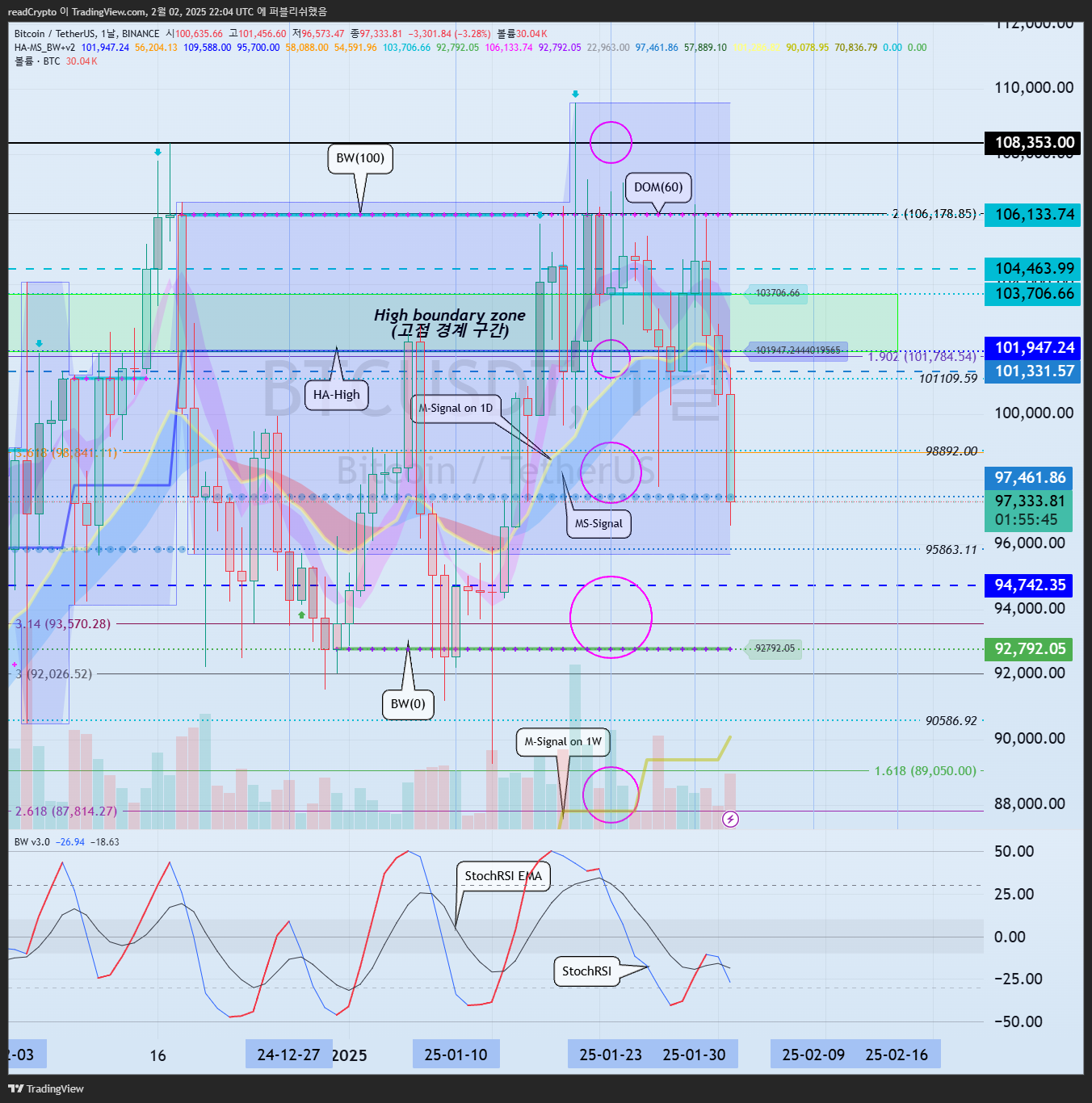 BINANCE:BTCUSDT Chart Image by readCrypto