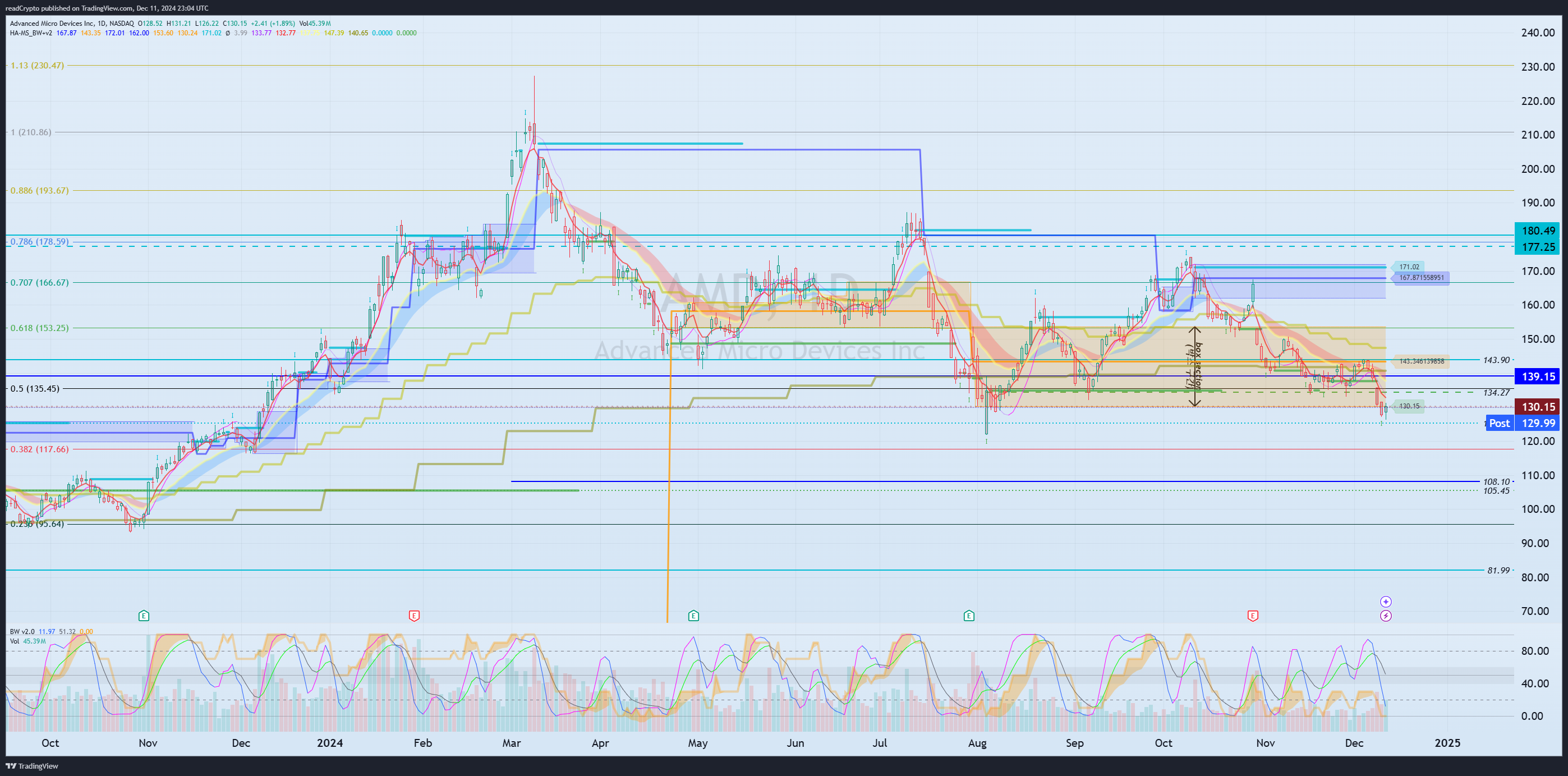 BATS:AMD Chart Image by readCrypto