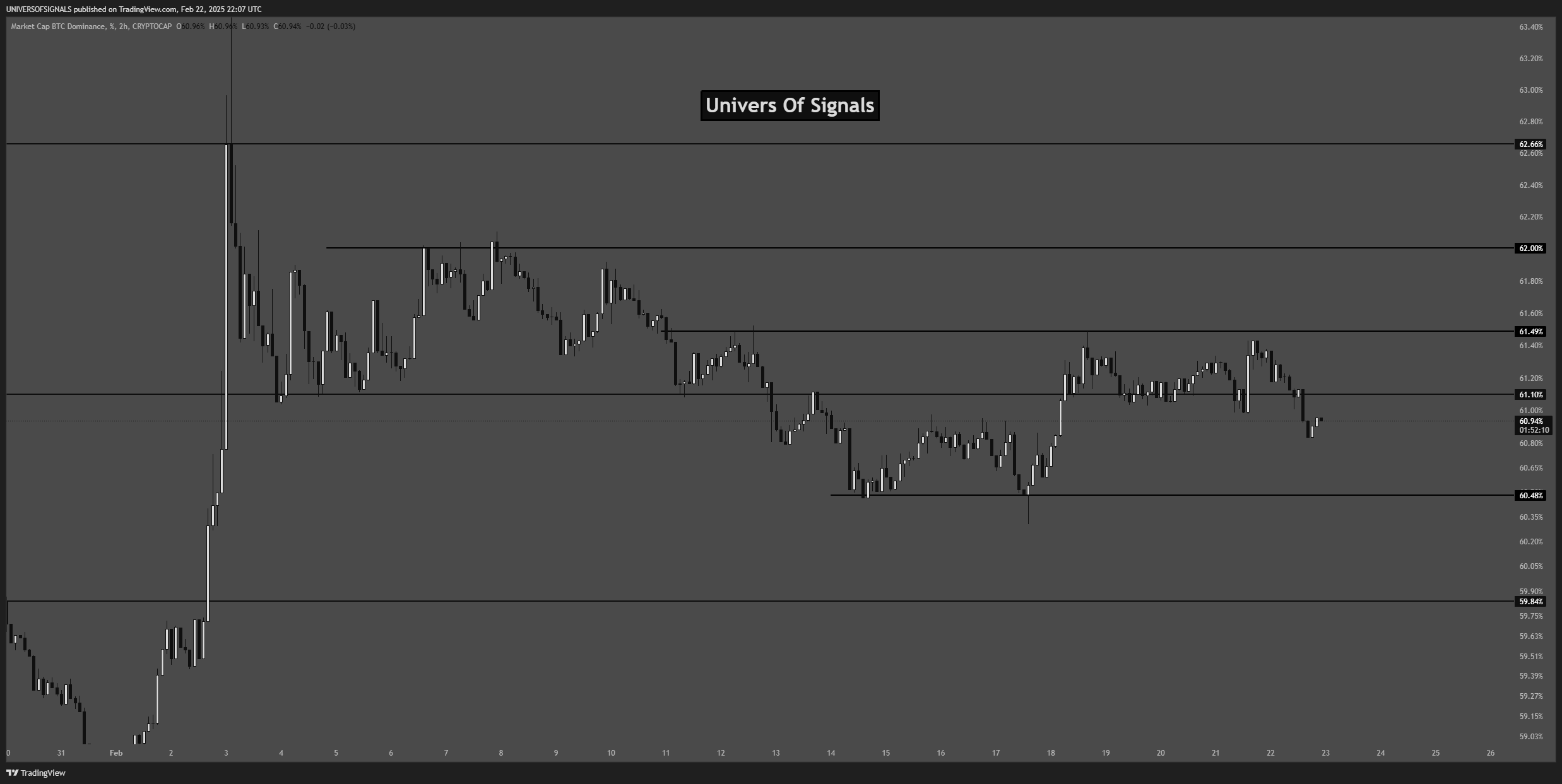 CRYPTOCAP:BTC.D Chart Image by UNIVERSOFSIGNALS