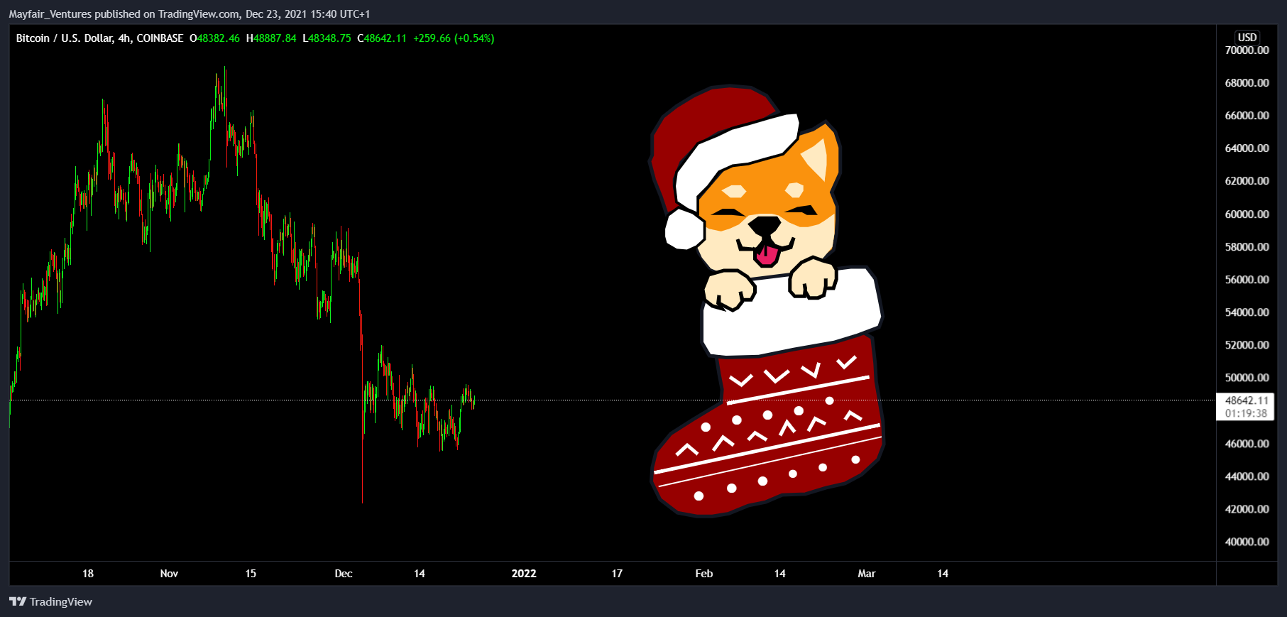 COINBASE:BTCUSD Chart Image by Mayfair_Ventures