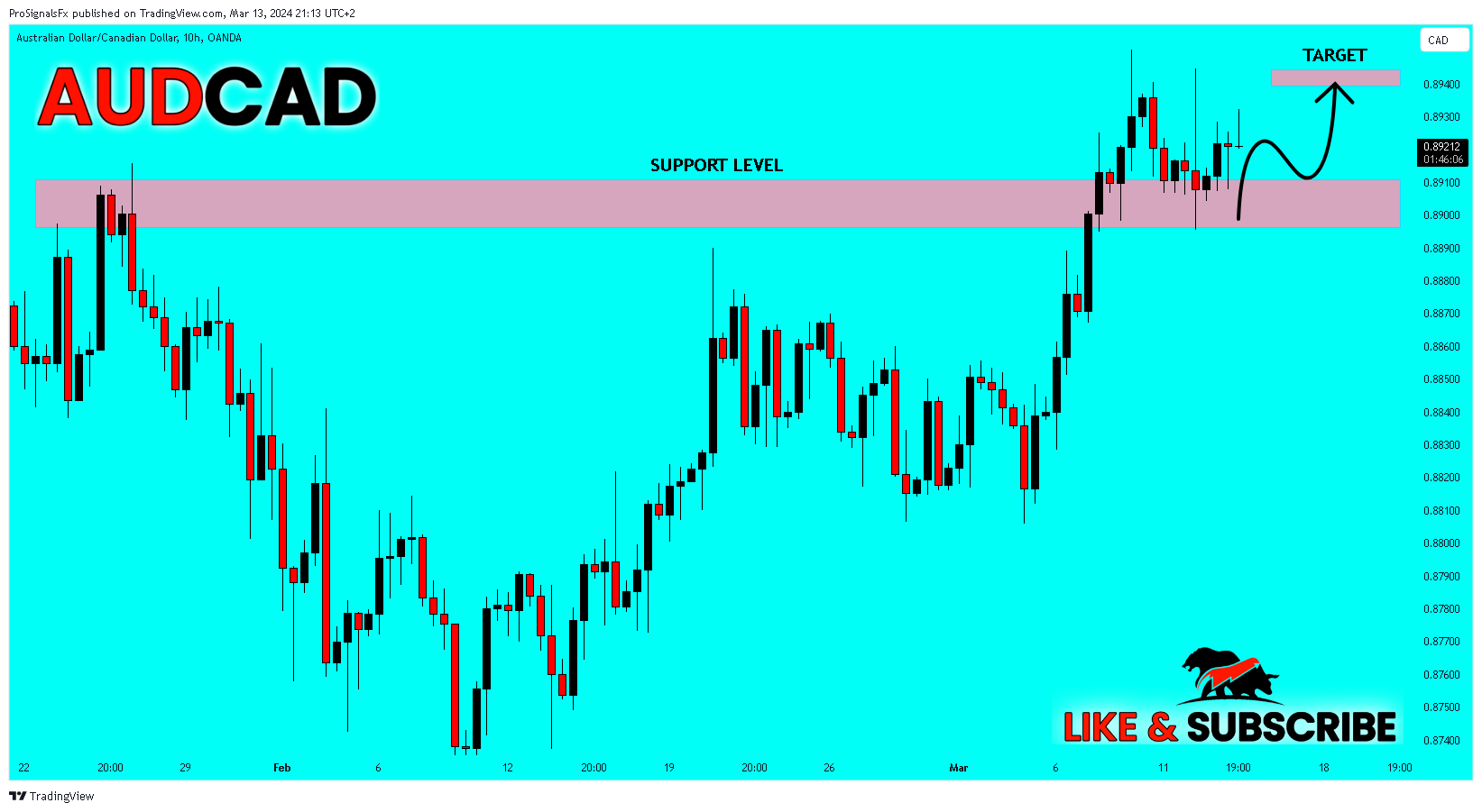 OANDA:AUDCAD Chart Image by ProSignalsFx