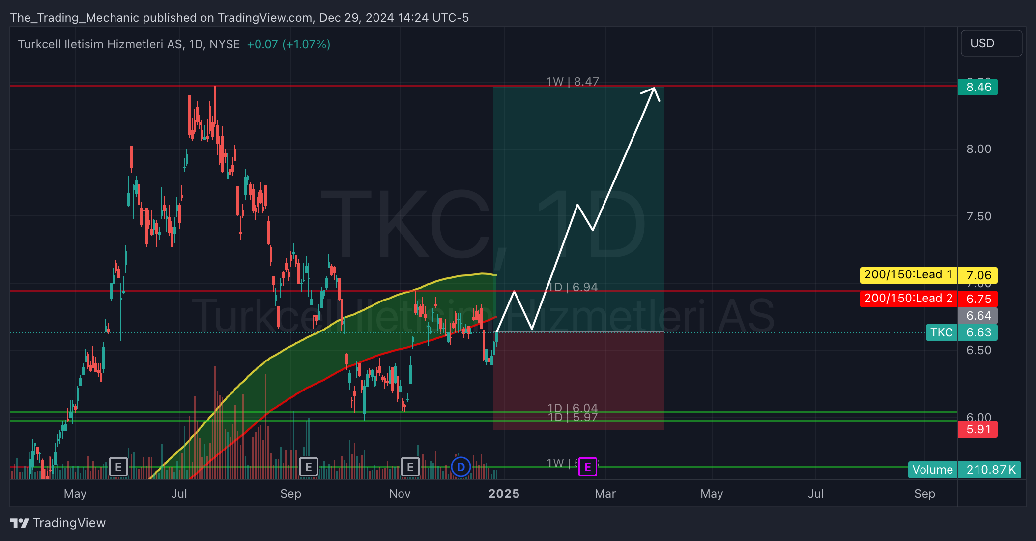 BATS:TKC Chart Image by The_Trading_Mechanic