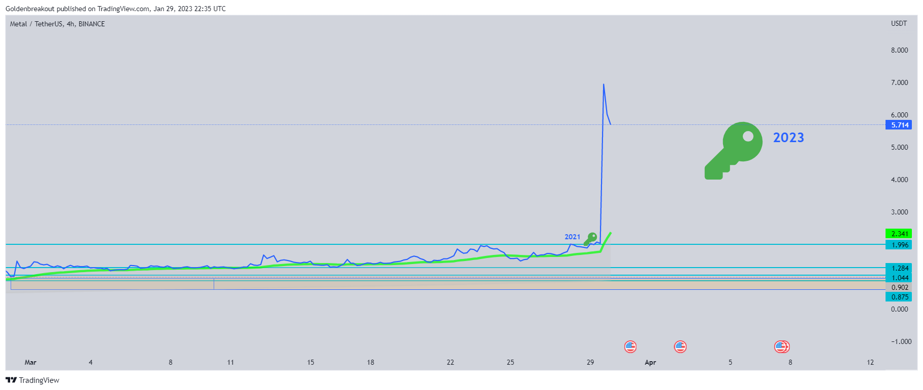 BINANCE:MTLUSDT Chart Image by Goldenbreakout