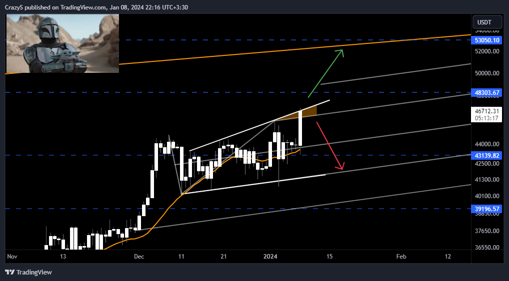 BINANCE:BTCUSDT Chart Image by CrazyS