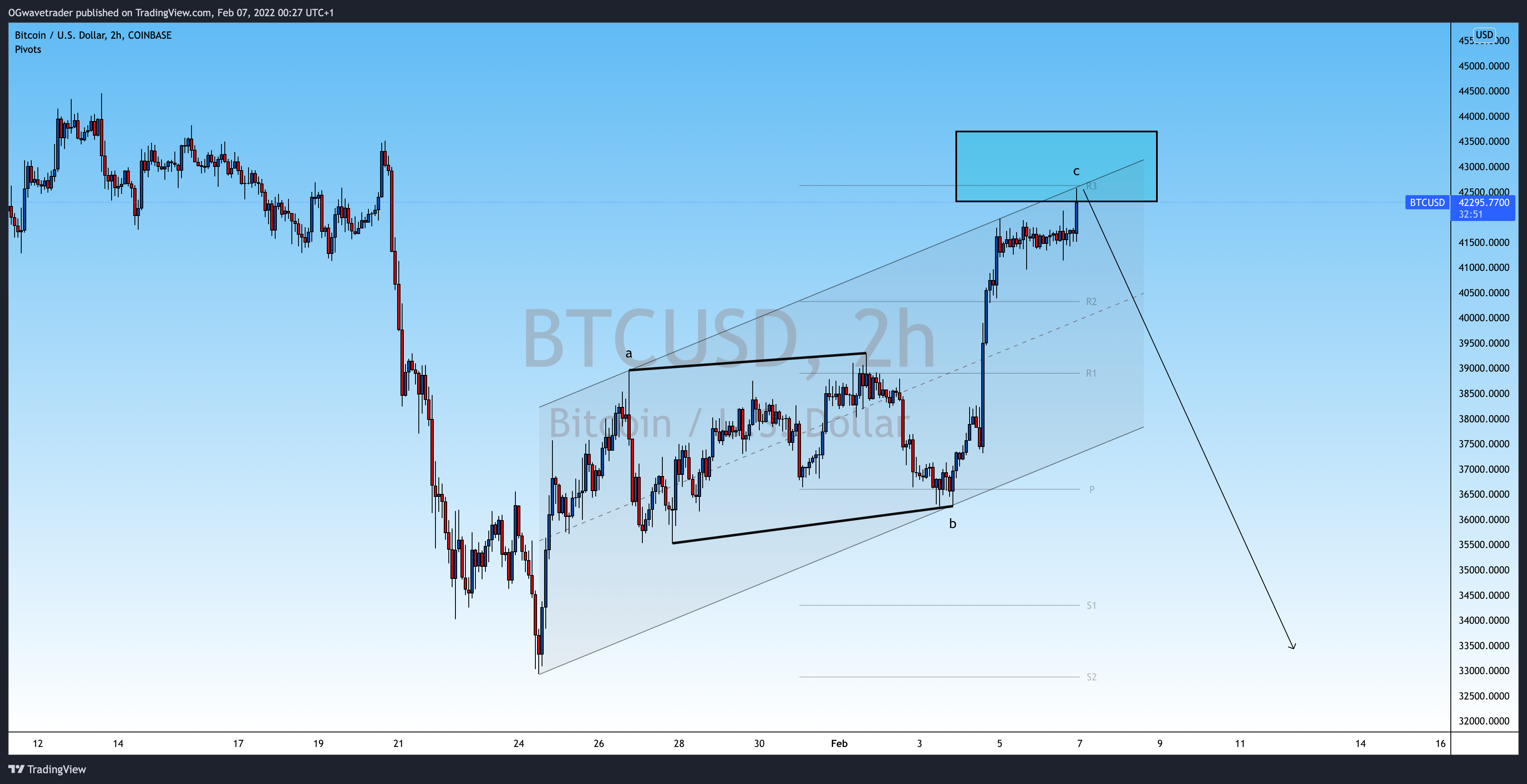 COINBASE:BTCUSD Chart Image by OGwavetrader