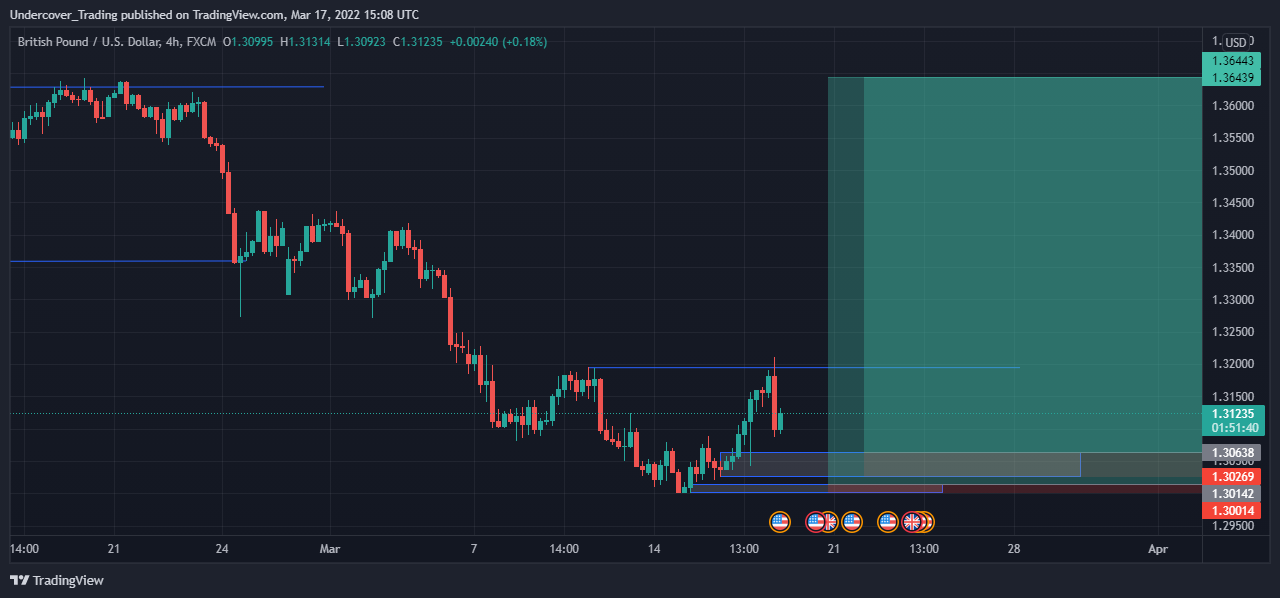 FX:GBPUSD Chart Image by Undercover_Trading
