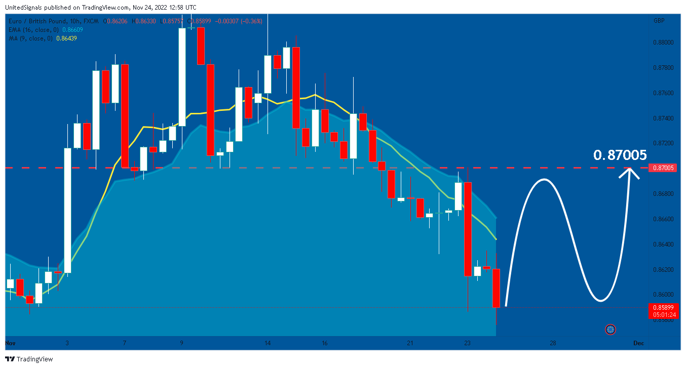 FX:EURGBP Chart Image by UnitedSignals