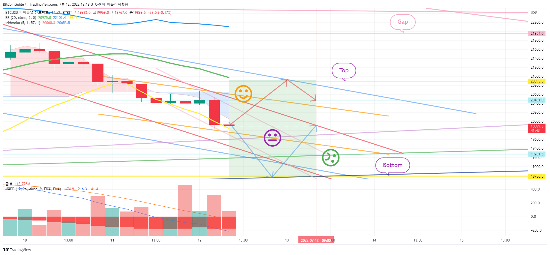 BYBIT:BTCUSD Chart Image by BitCoinGuide