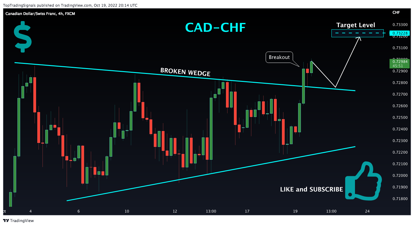 FX:CADCHF Chart Image by TopTradingSignals