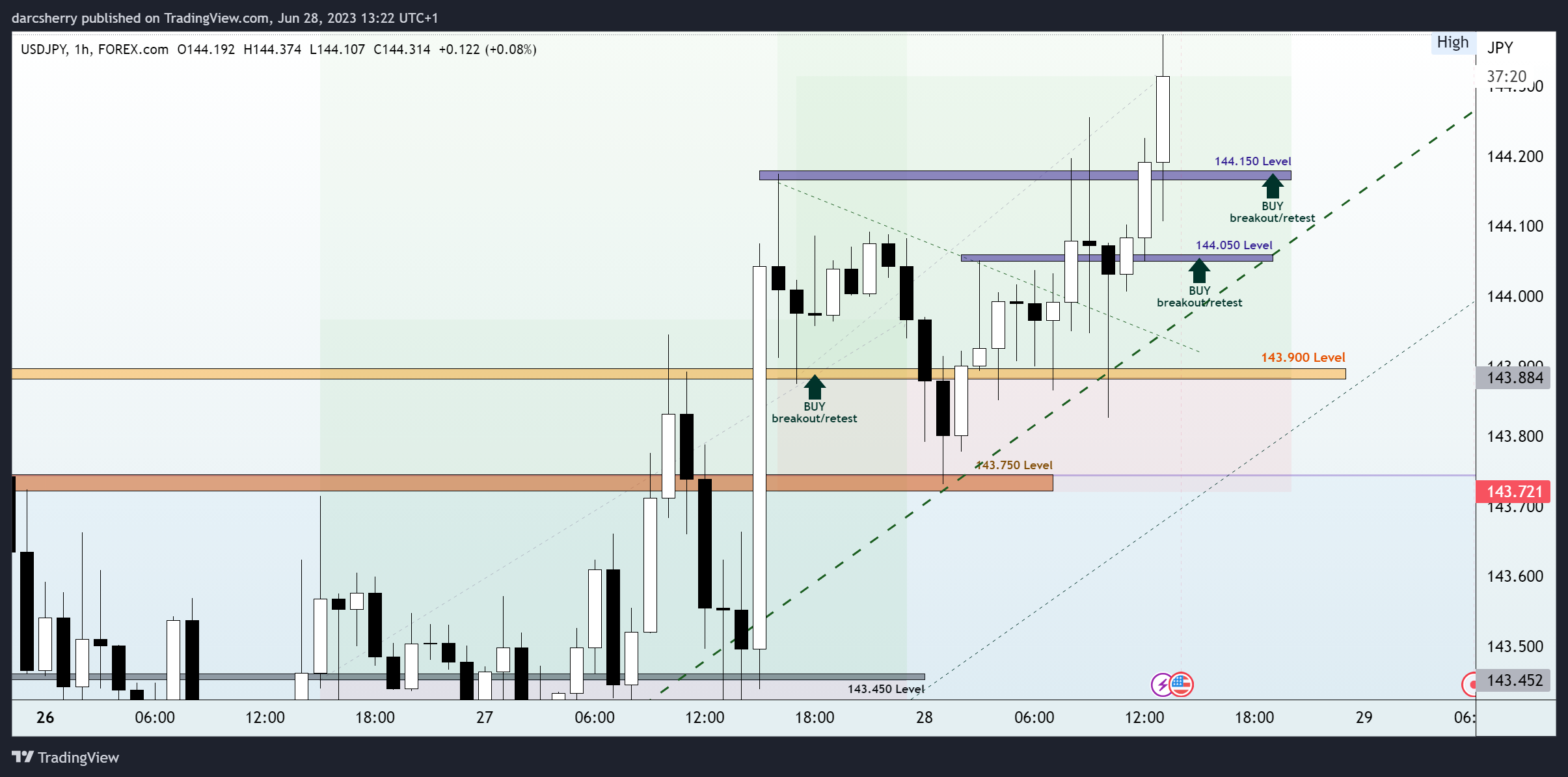 FOREXCOM:USDJPY Chart Image by darcsherry