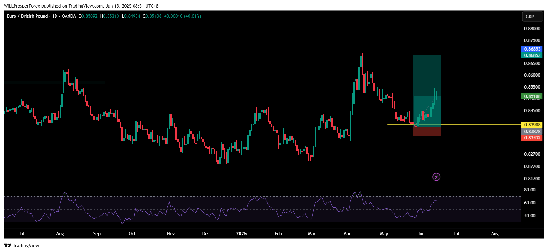 OANDA:EURGBP Chart Image by WiLLProsperForex