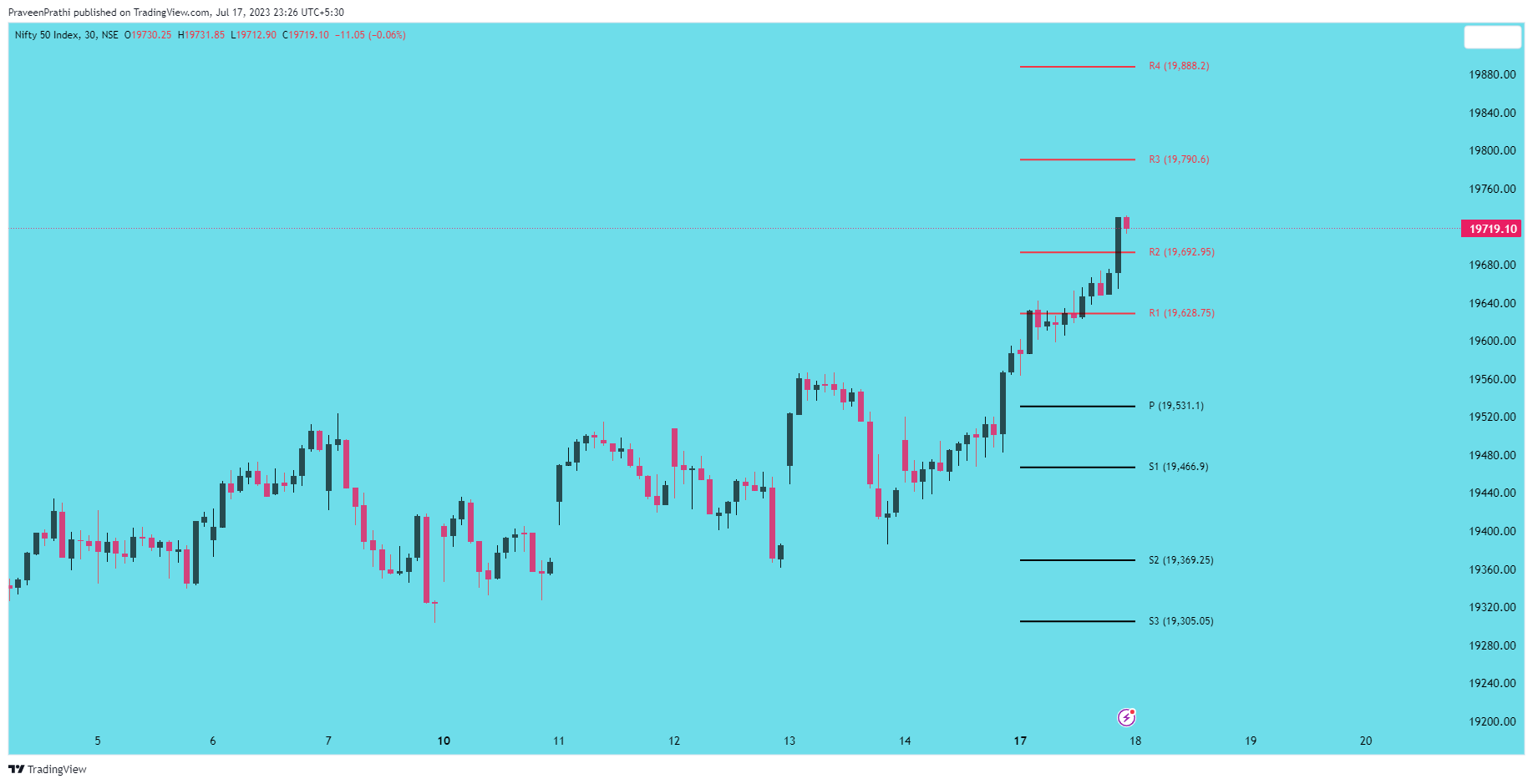 NSE:NIFTY Chart Image by IIT-Trader
