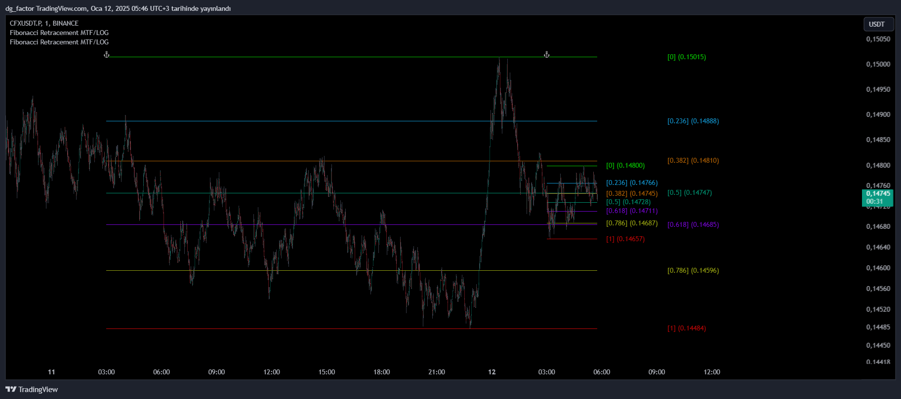 BINANCE:CFXUSDT.P Chart Image by dg_factor