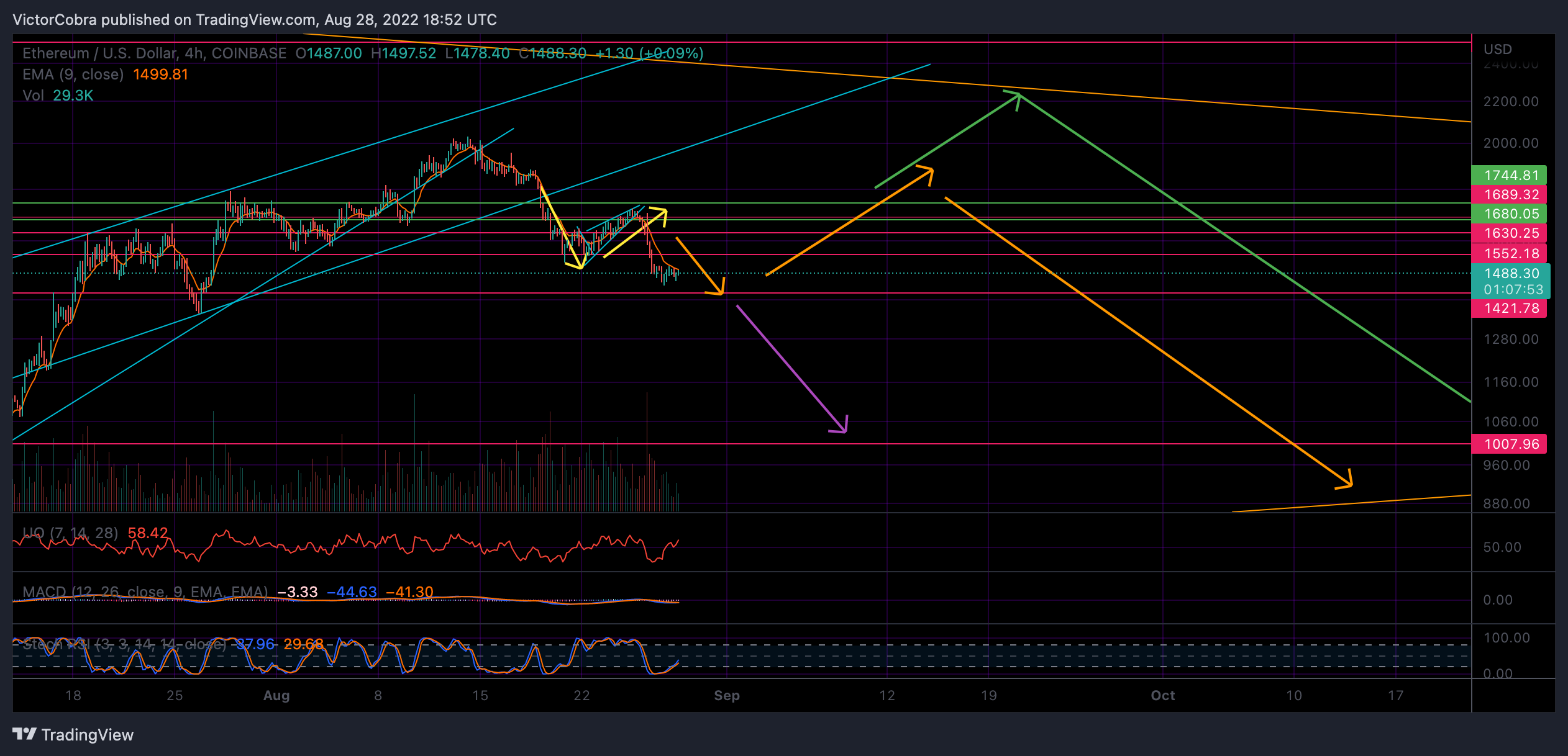 COINBASE:ETHUSD Chart Image by VictorCobra
