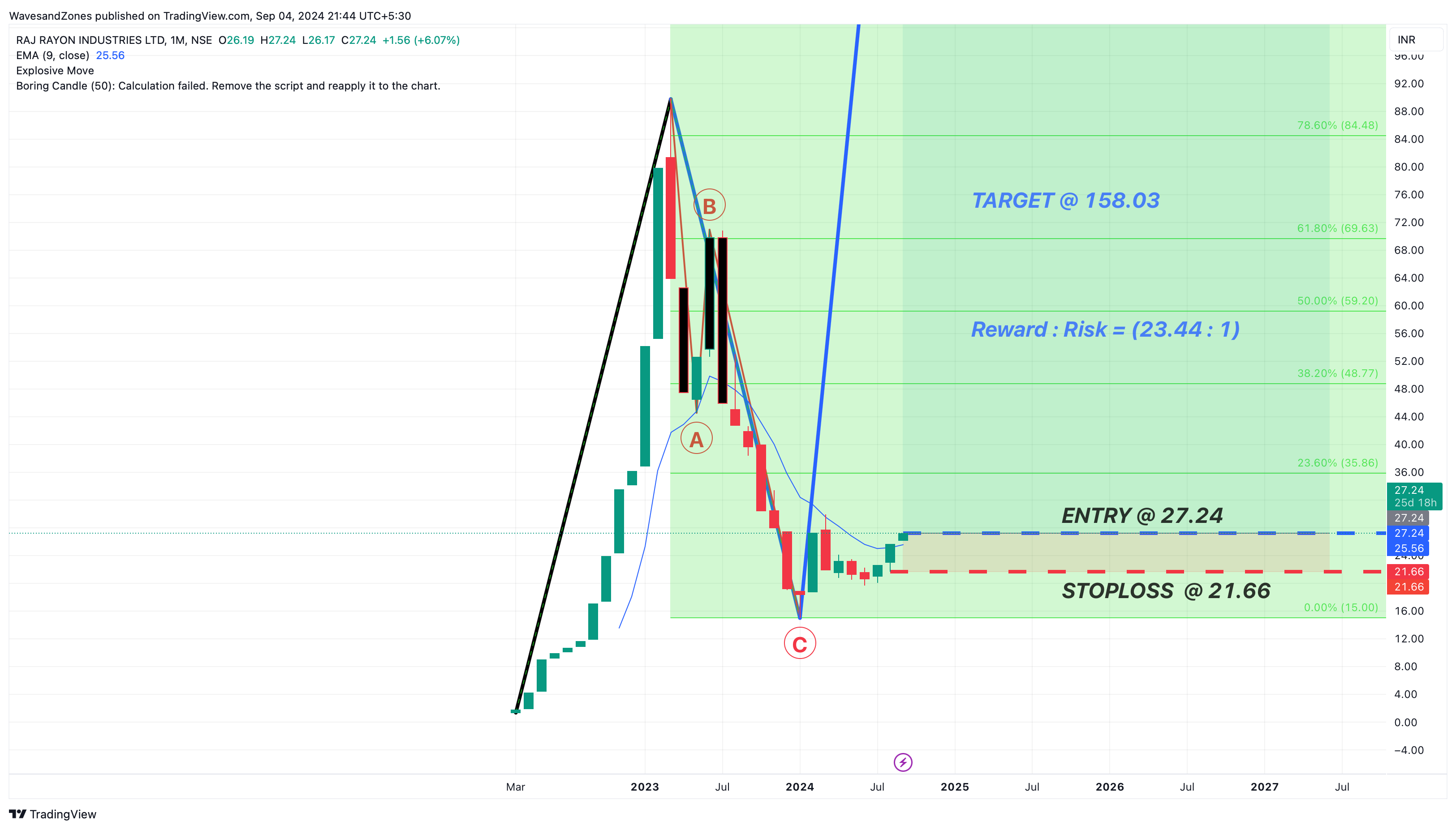 NSE:RAJRILTD Chart Image by WavesandZones