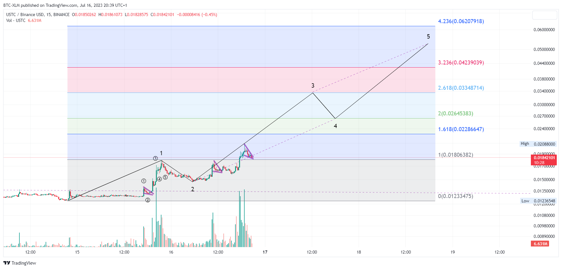 BINANCE:USTCBUSD Chart Image by BTC-XLM