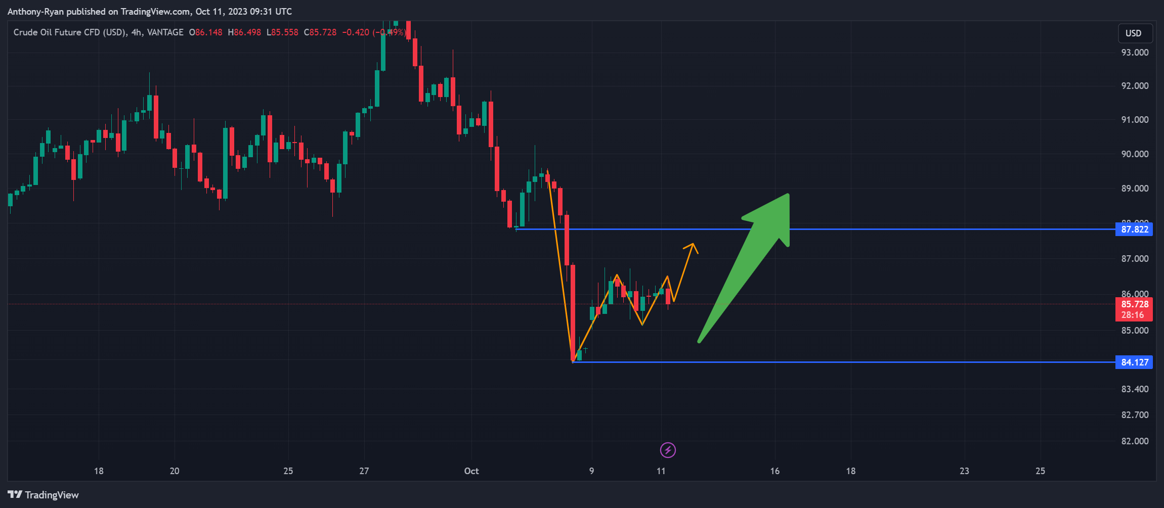 VANTAGE:CL-OIL Chart Image by Anthony-Ryan