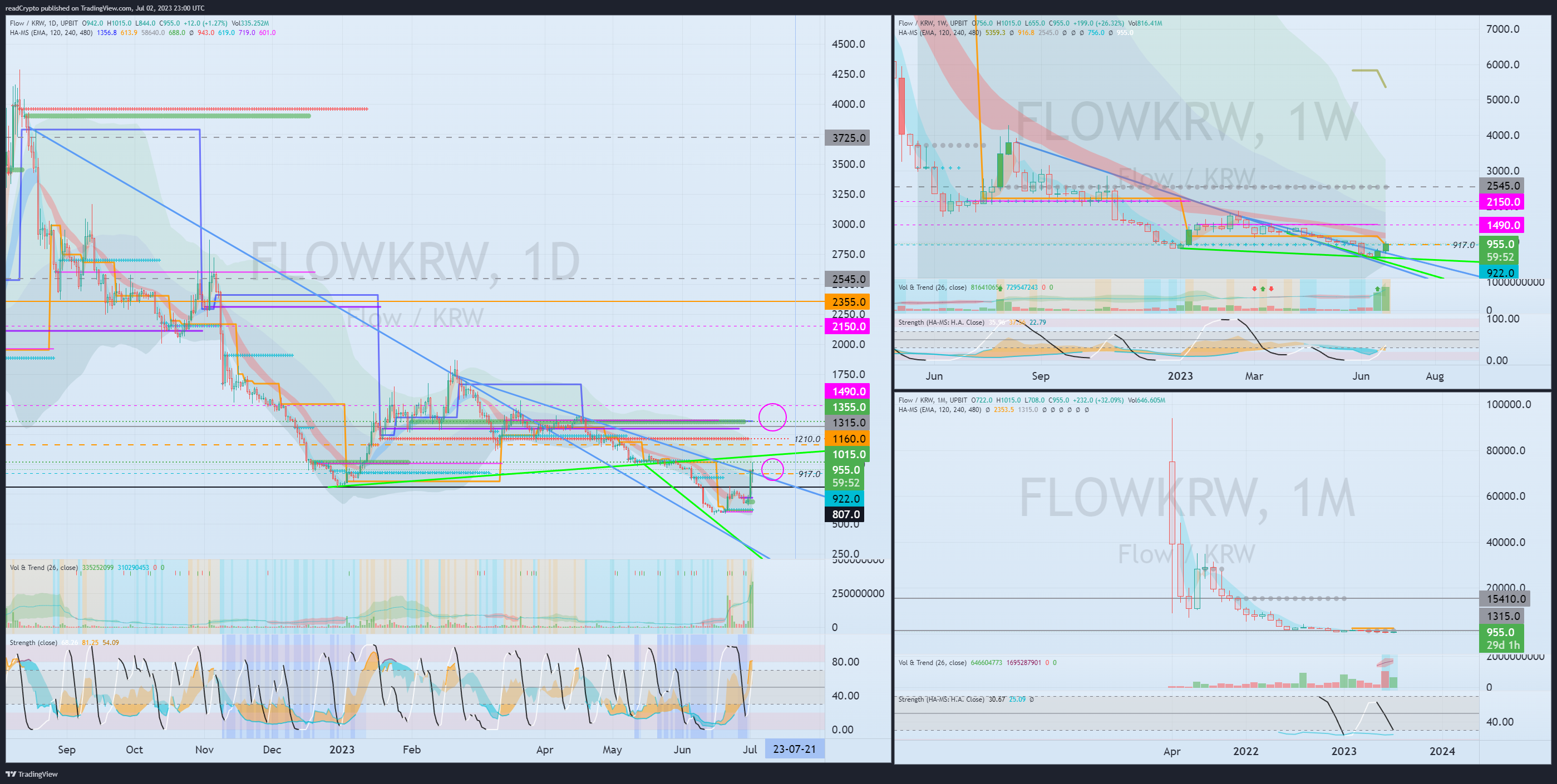 UPBIT:FLOWKRW Chart Image by readCrypto