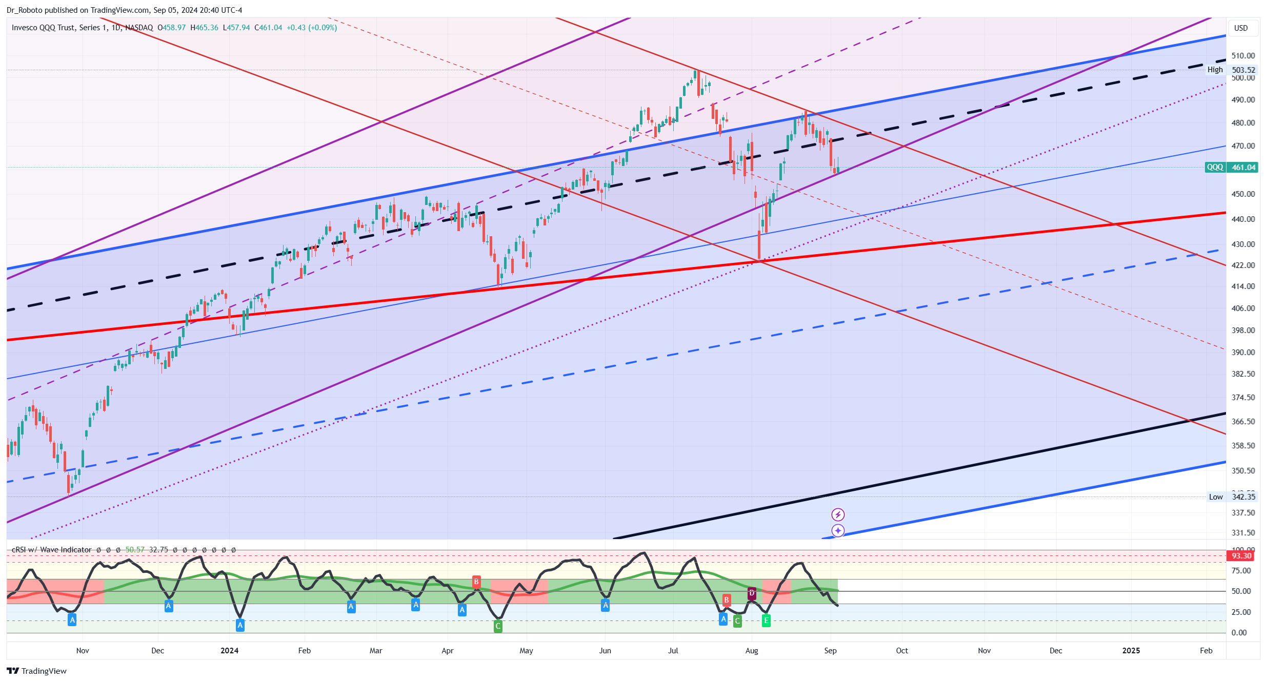 NASDAQ:QQQ Chart Image by Dr_Roboto