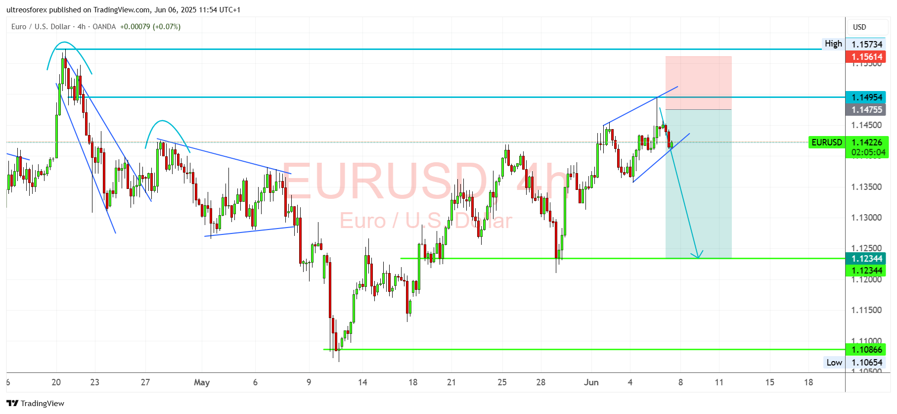 OANDA:EURUSD Chart Image by ultreosforex