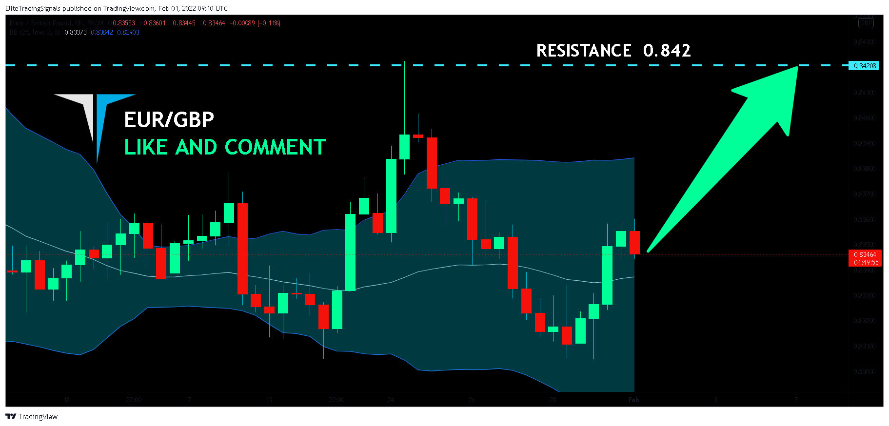 FX:EURGBP Chart Image by EliteTradingSignals