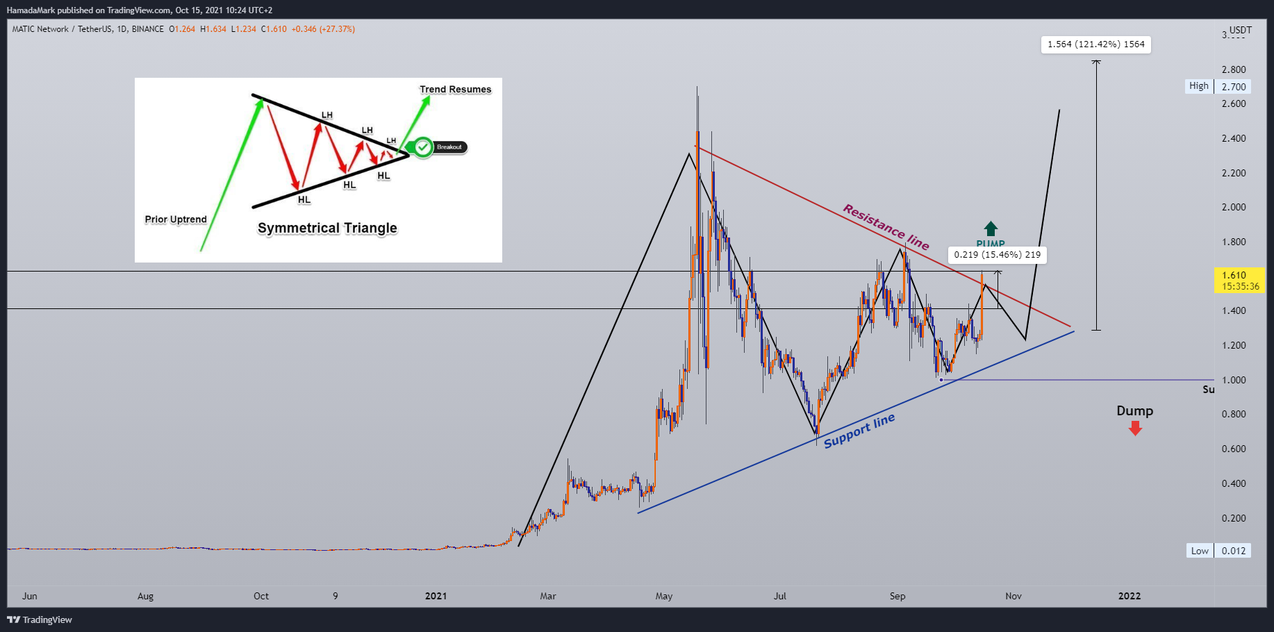 BINANCE:MATICUSDT Chart Image by HamadaMark