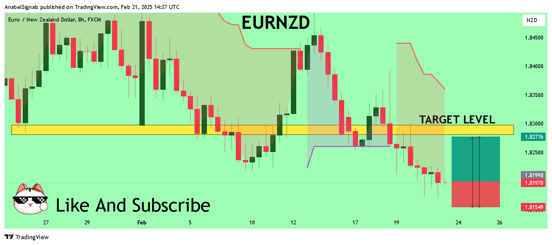FX:EURNZD Chart Image by AnabelSignals