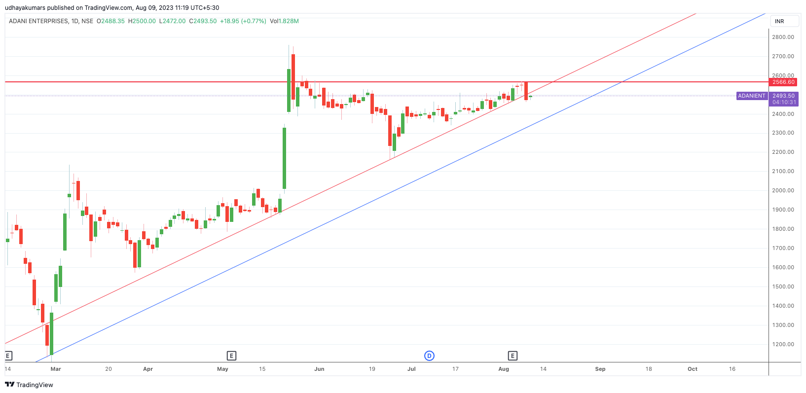 NSE:ADANIENT Chart Image by udhaya0000