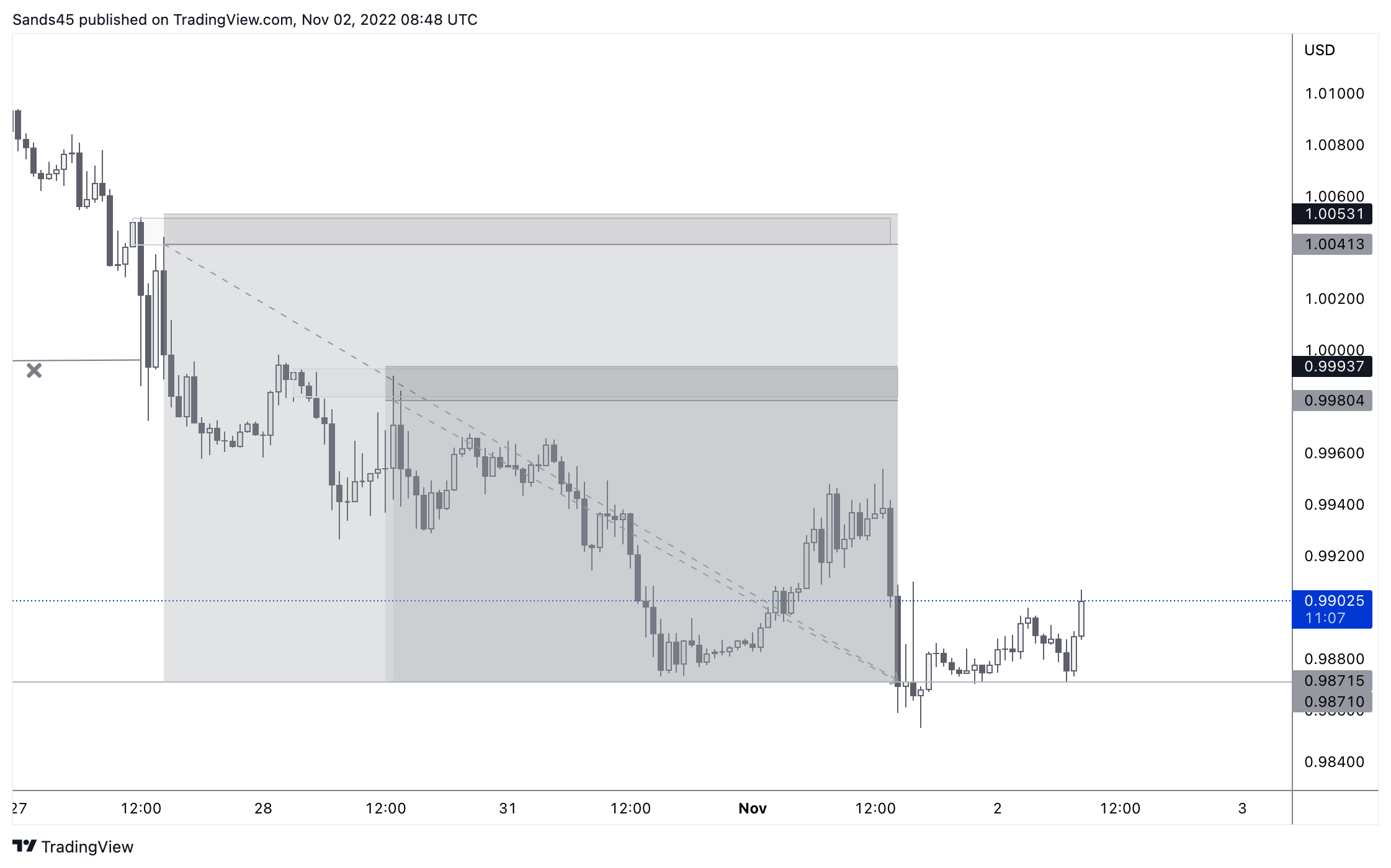 OANDA:EURUSD Chart Image by Sands45