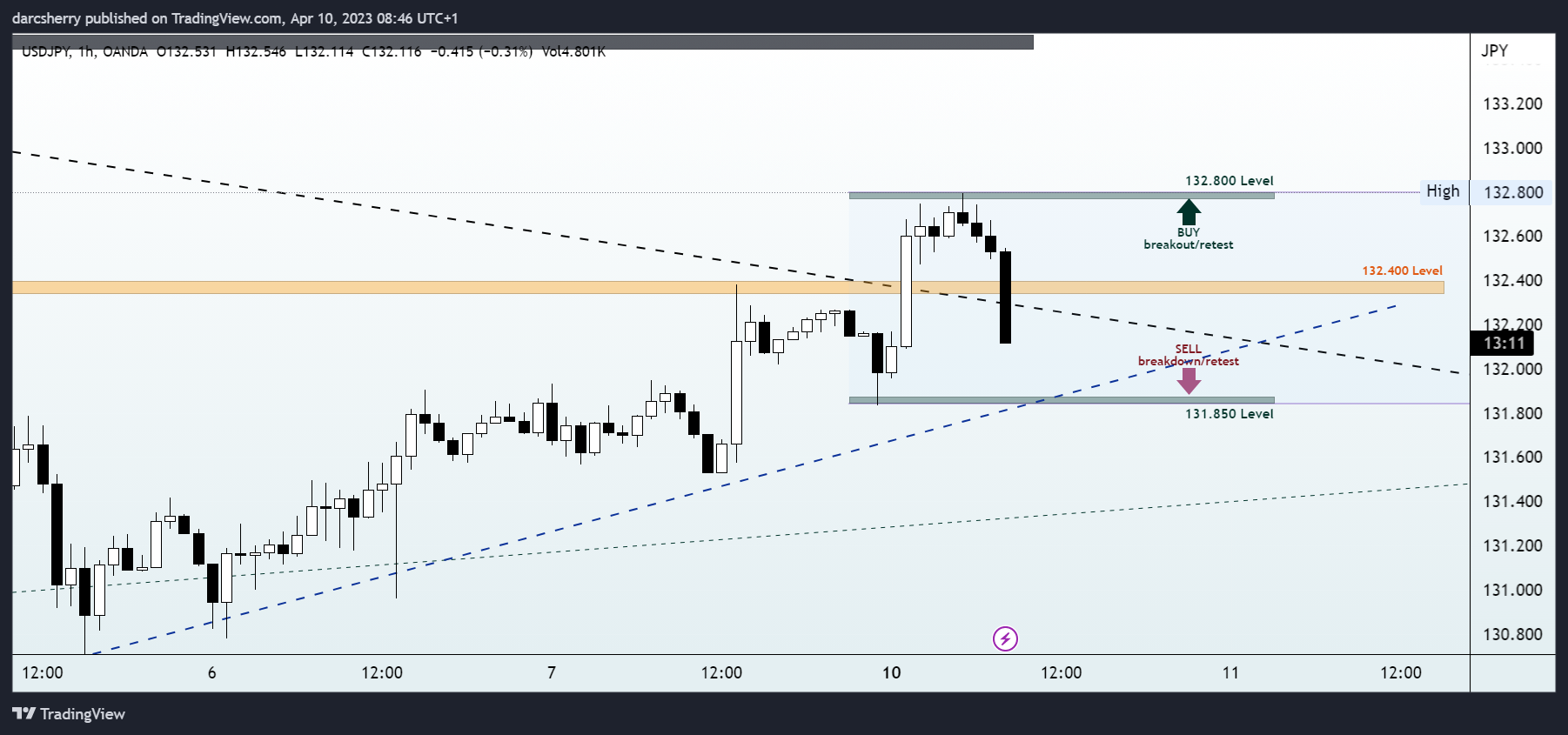OANDA:USDJPY Chart Image by darcsherry