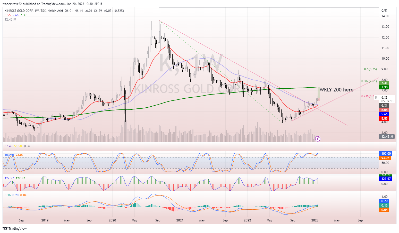 TSX:K Chart Image by tradersteve22