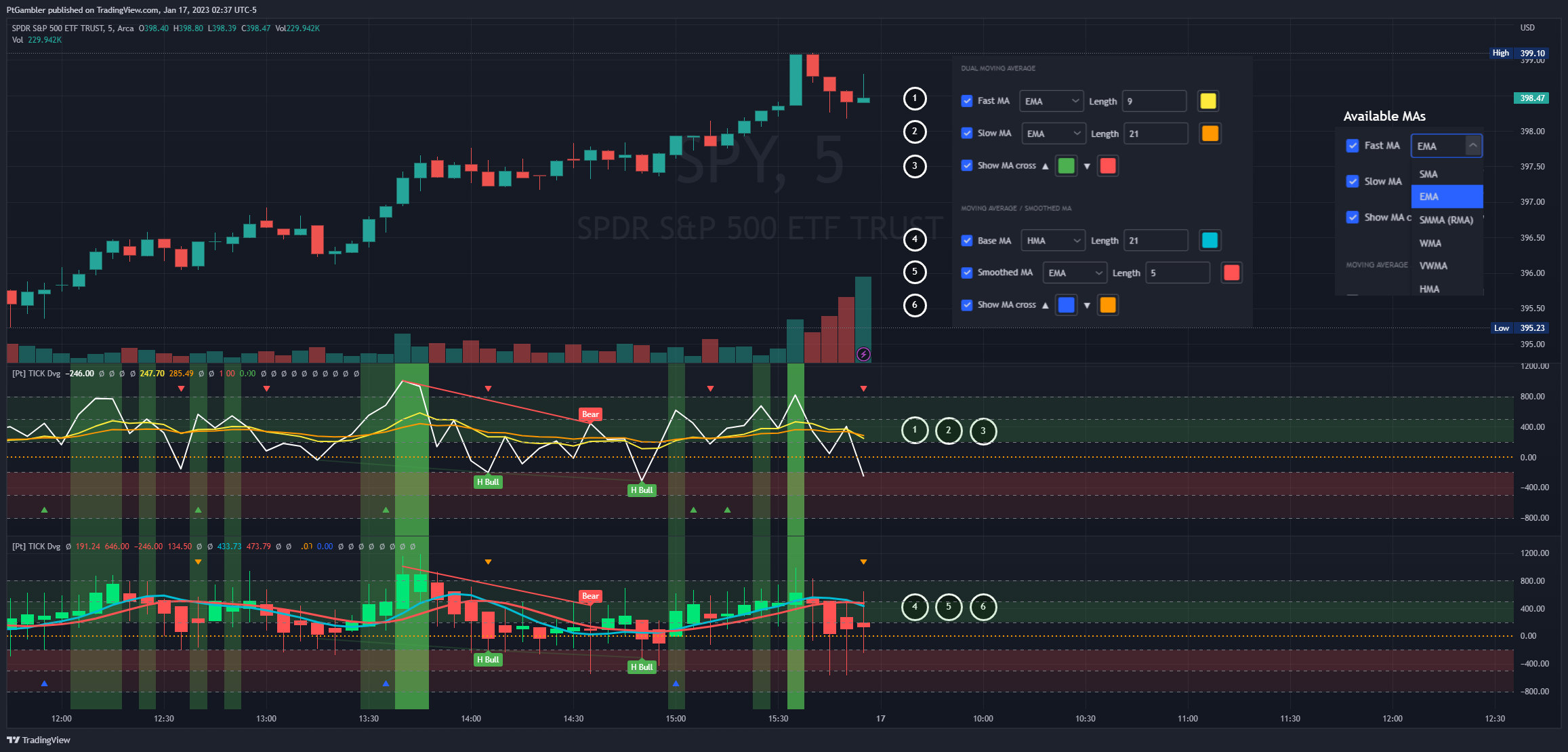 AMEX:SPY Chart Image by PtGambler