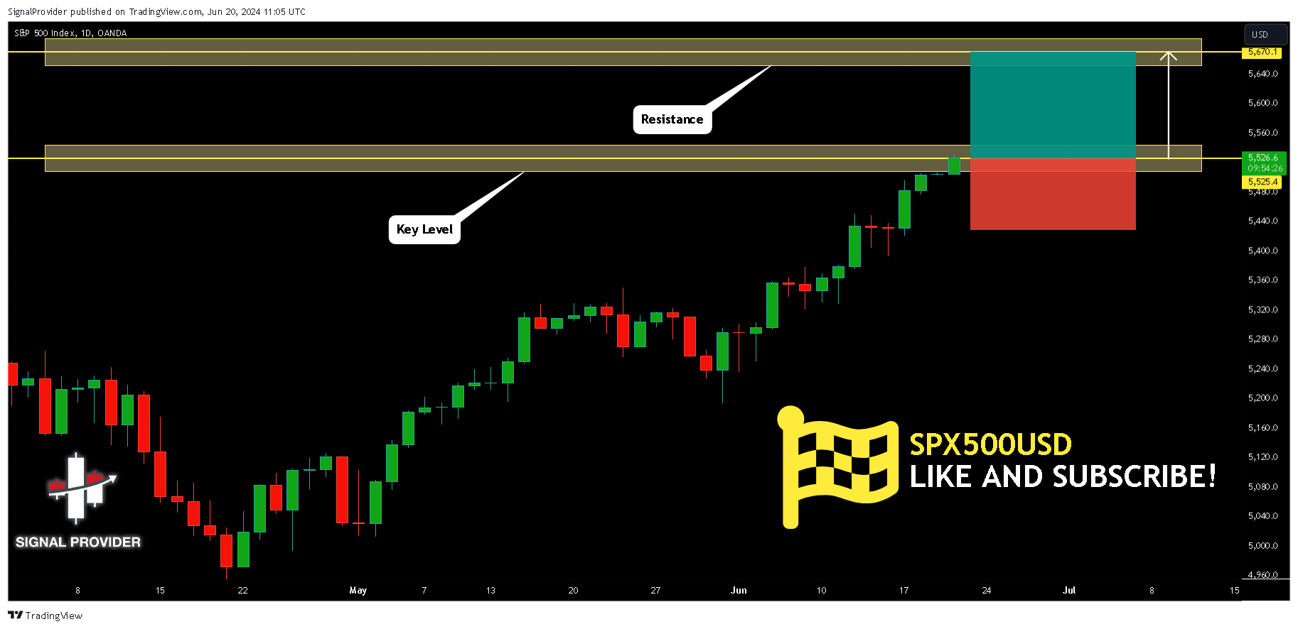 OANDA:SPX500USD Chart Image by SignalProvider