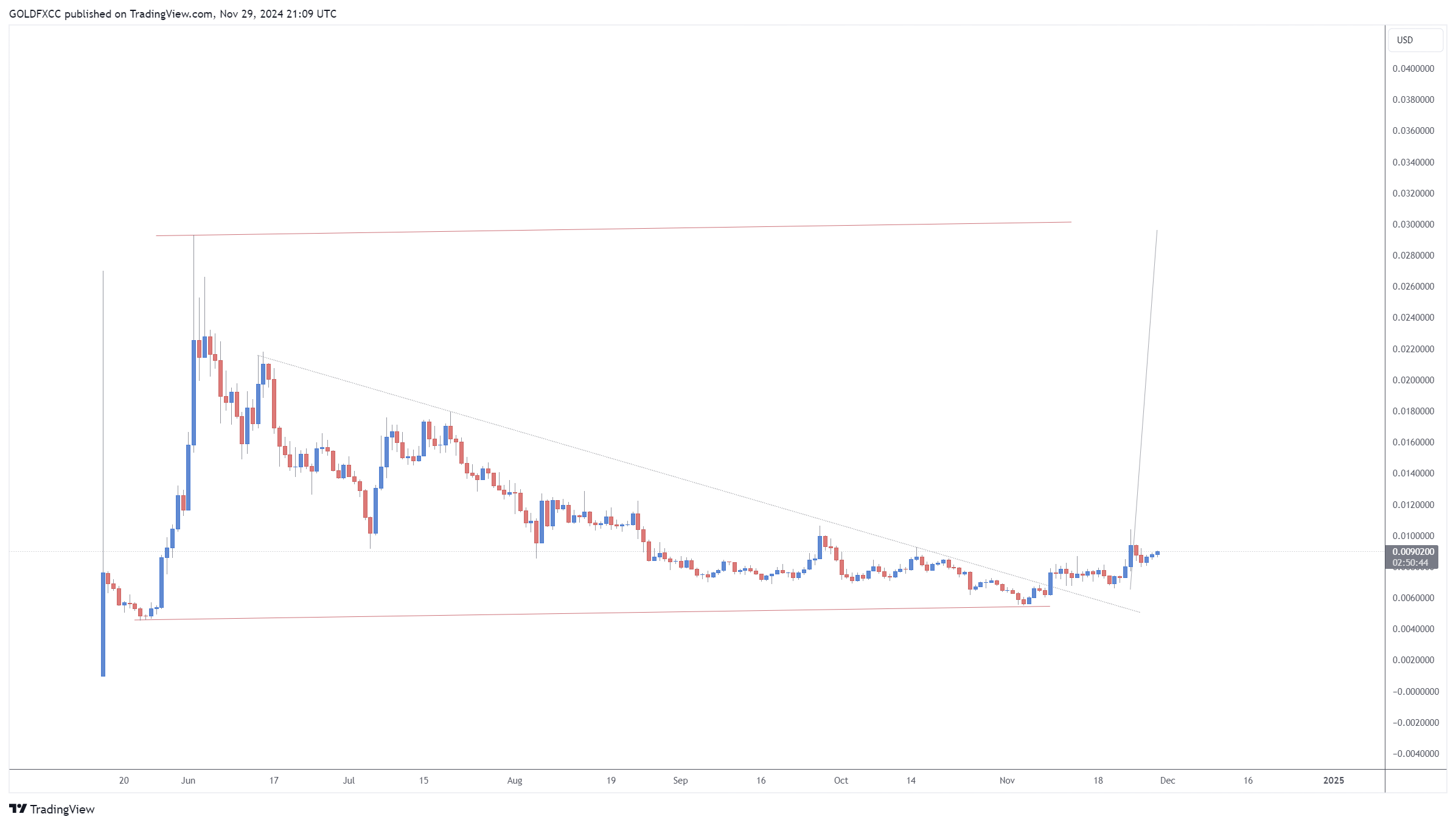 CRYPTO:NOTUSD Chart Image by GOLDFXCC