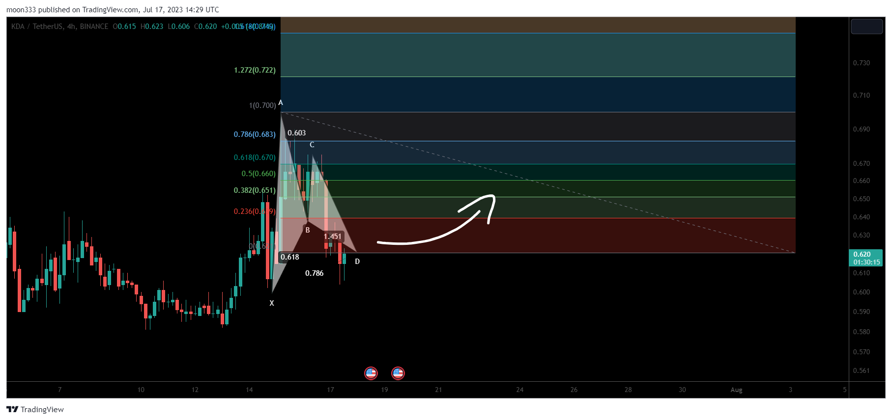 BINANCE:KDAUSDT Chart Image by moon333