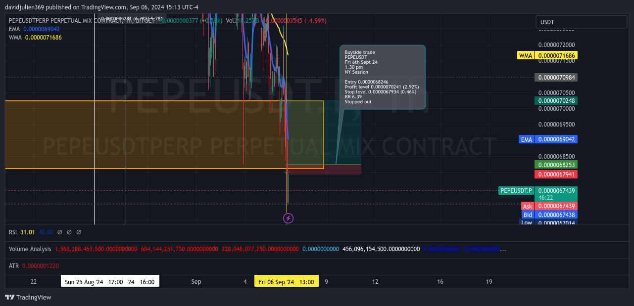 BITGET:PEPEUSDT.P Chart Image by davidjulien369