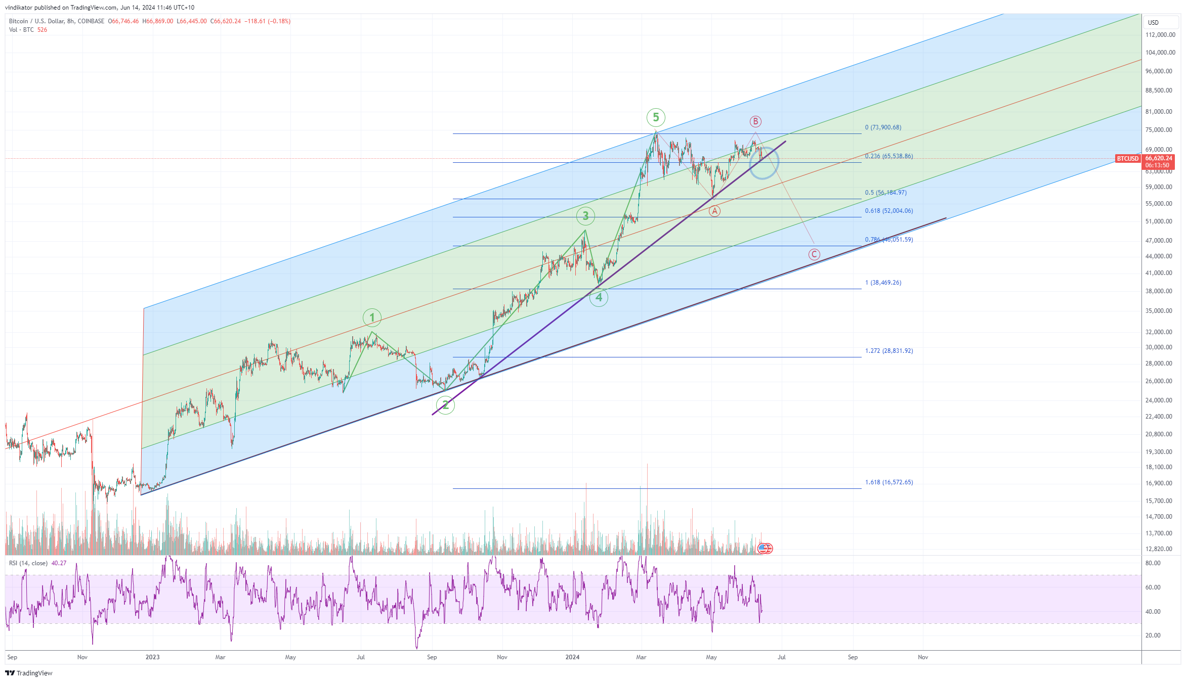 COINBASE:BTCUSD Chart Image by vindikator