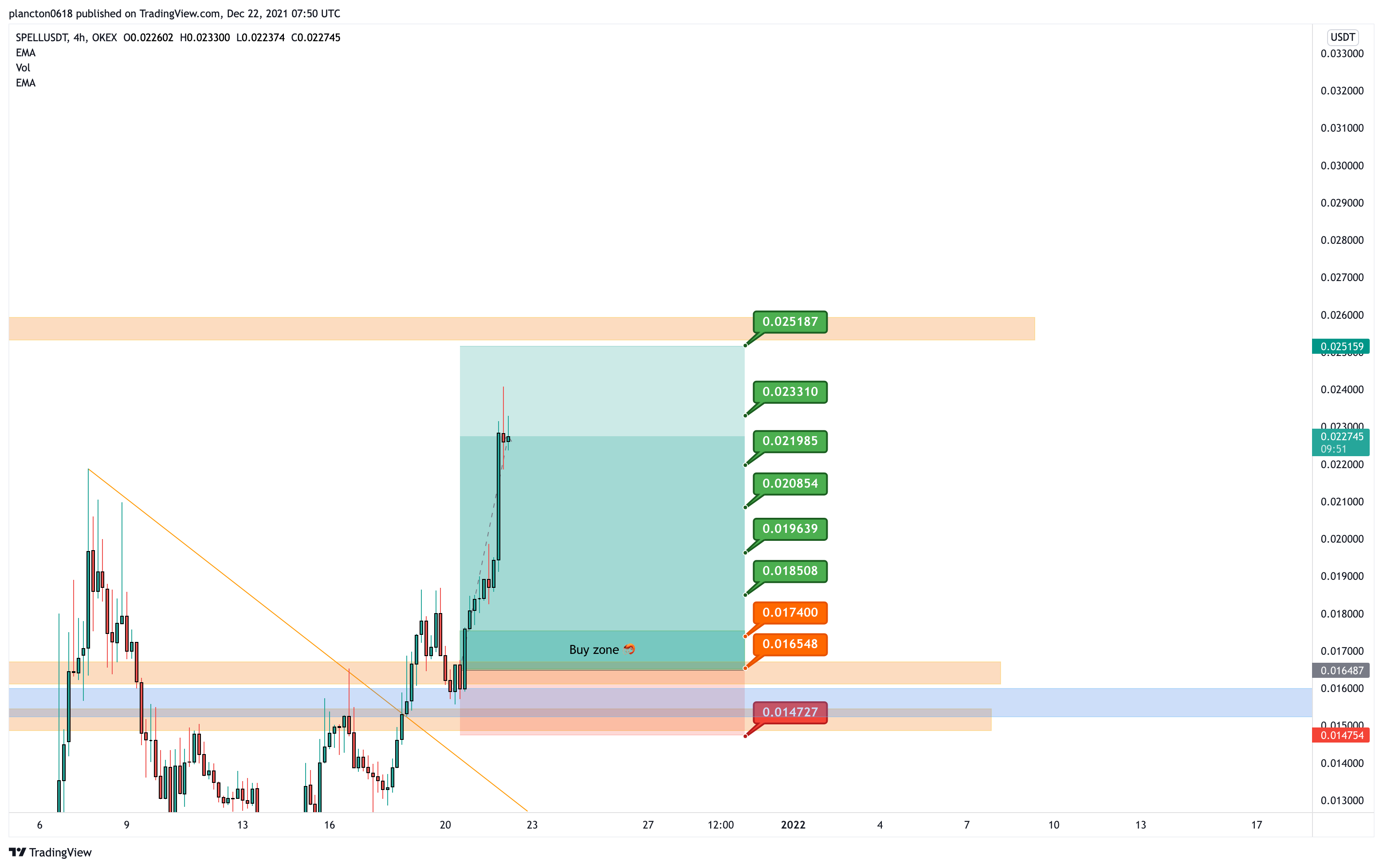 OKEX:SPELLUSDT Chart Image by InkyGrip