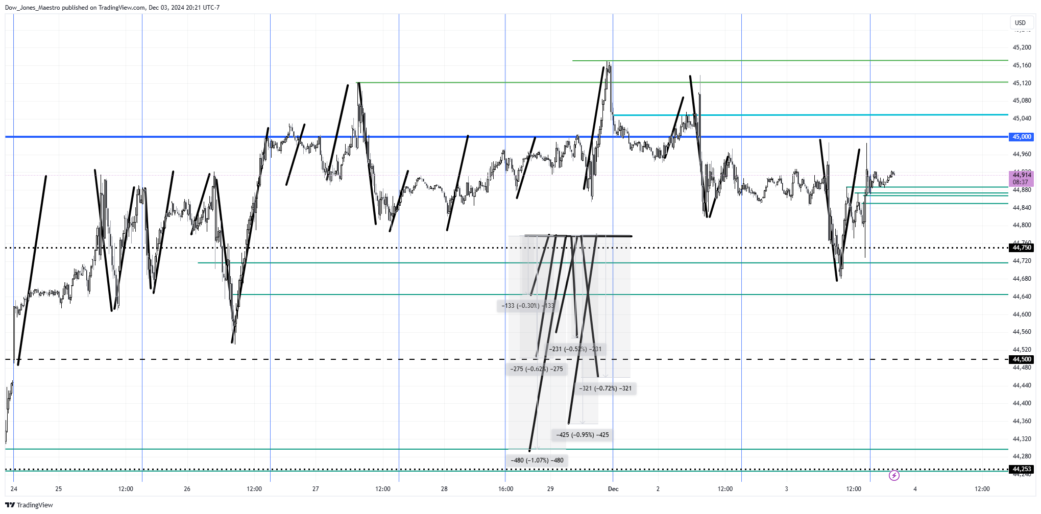 CBOT_MINI:YM1! Chart Image by Dow_Jones_Maestro