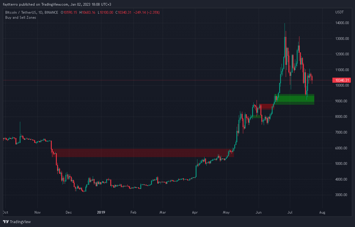 BINANCE:BTCUSDT Chart Image by faytterro