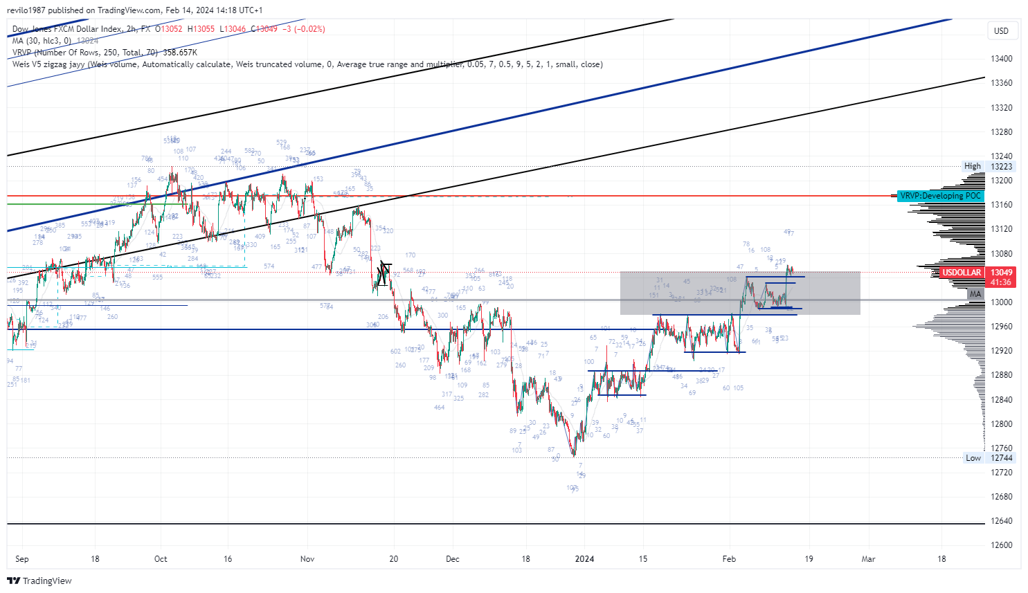 FX:USDOLLAR Chart Image by revilo1987