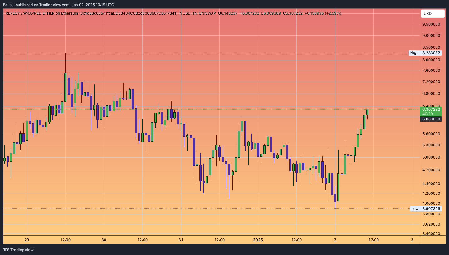 UNISWAP:RAIWETH_4DE8C6.USD Chart Image by BallaJi