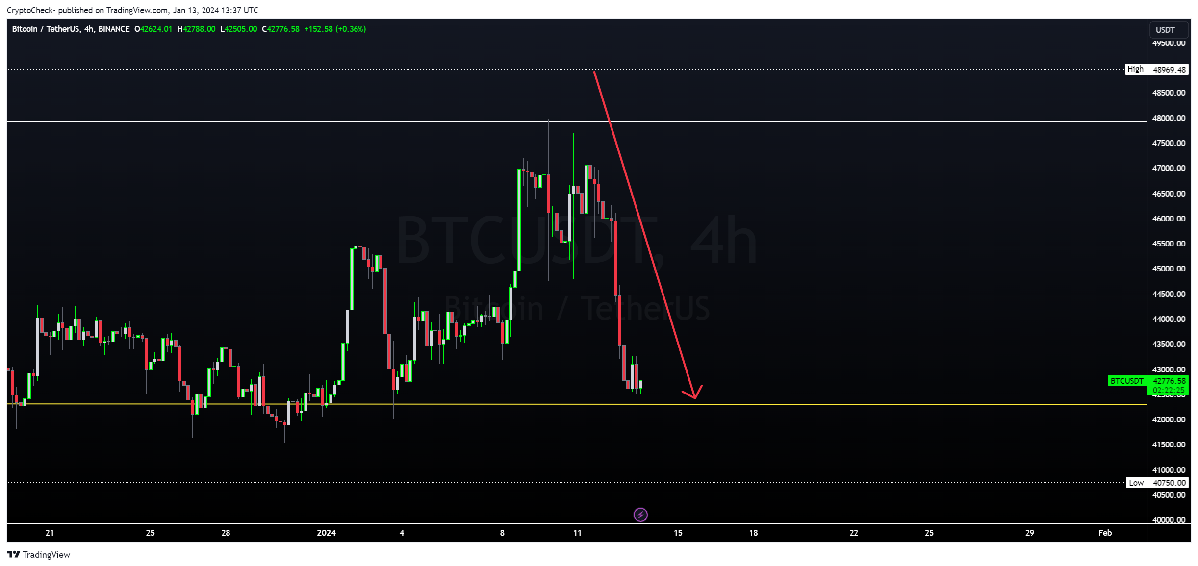 BINANCE:BTCUSDT Chart Image by Crypto-Check-