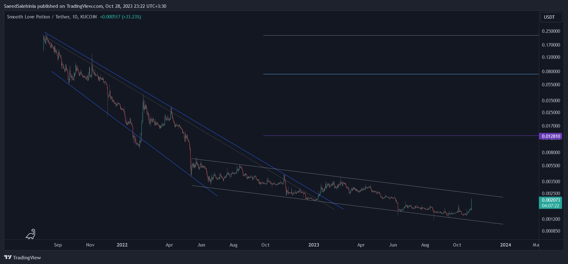 KUCOIN:SLPUSDT Chart Image by SaeedSalehinia