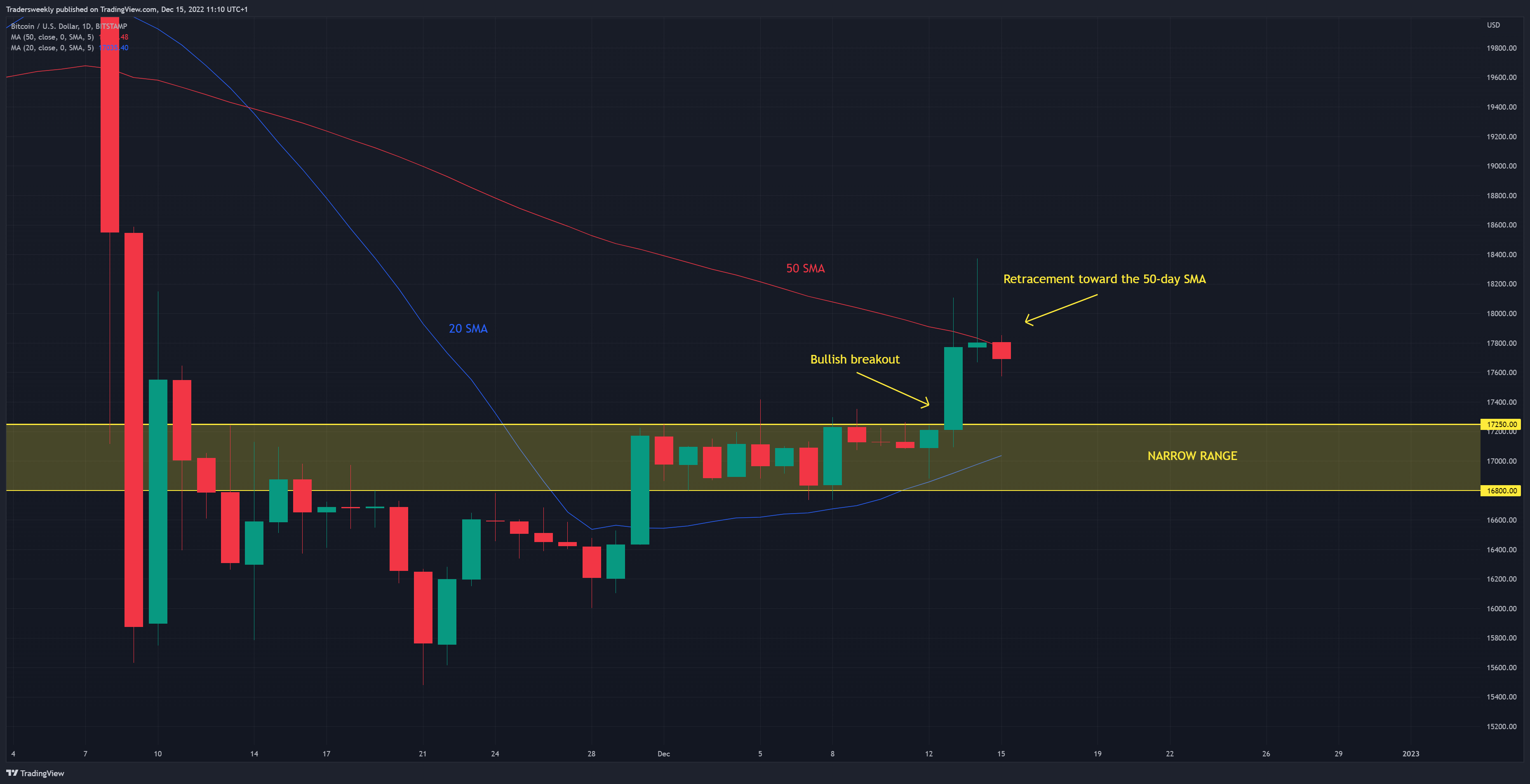 BITSTAMP:BTCUSD Chart Image by Tradersweekly