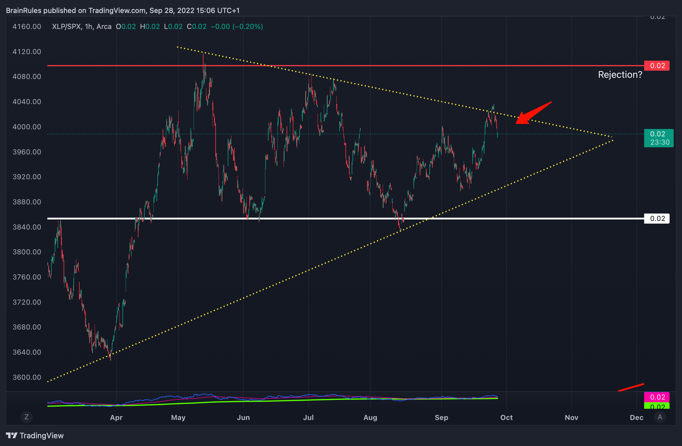 AMEX:XLP/SP:SPX Chart Image by SometimesLosing