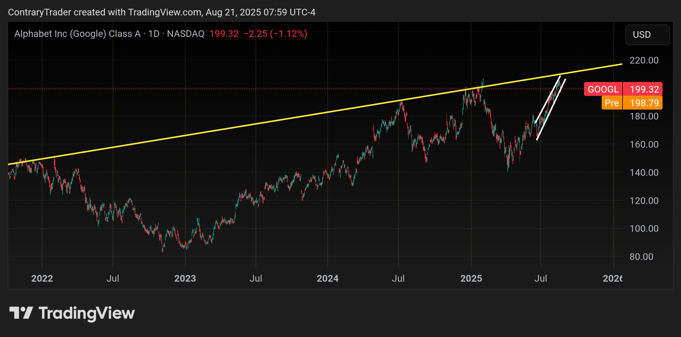 BATS:GOOGL Chart Image by ContraryTrader