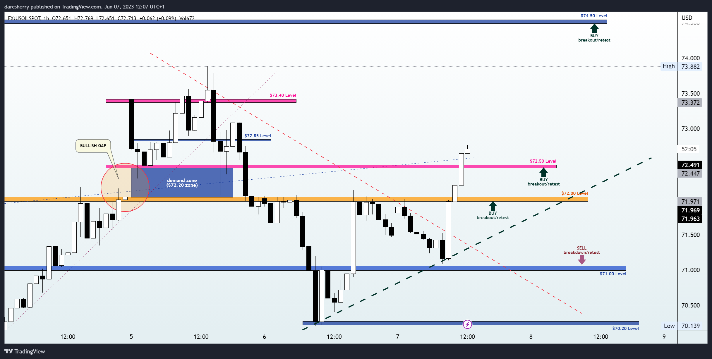 FX:USOILSPOT Chart Image by darcsherry