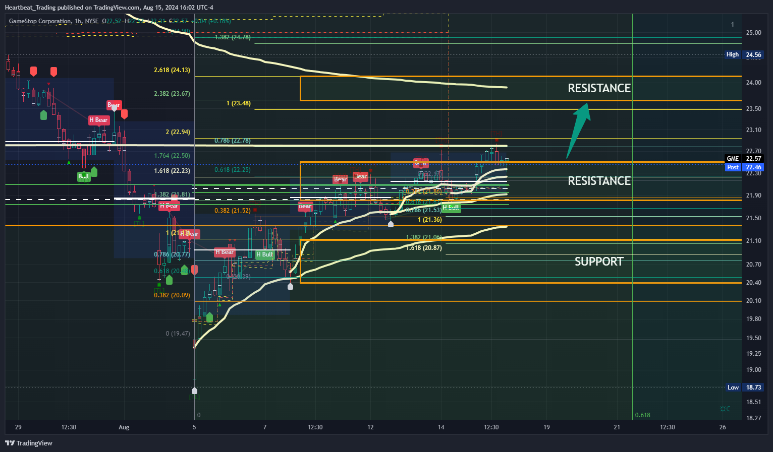 BATS:GME Chart Image by Heartbeat_Trading